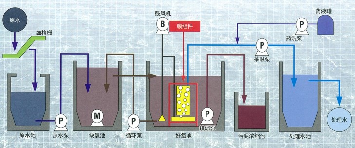 三菱麗陽MBR膜系統(tǒng)